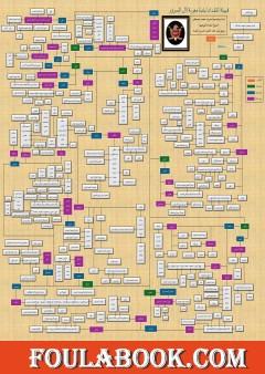 شجرة نسب آل السرور - عشيرة المقداد
